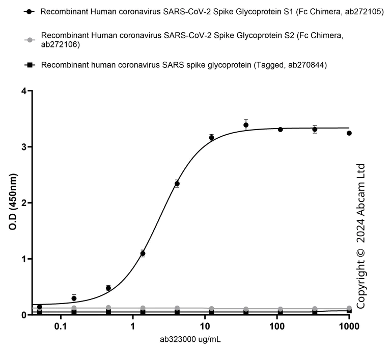 Indirect ELISA - Recombinant Human coronavirus SARS spike glycoprotein (Tagged) (AB270844)