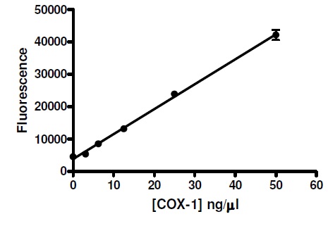 Functional Studies - Recombinant human COX1 / Cyclooxygenase 1 protein (AB198643)