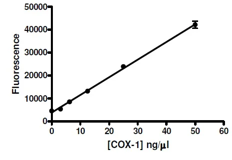 Functional Studies - Recombinant human COX1 / Cyclooxygenase 1 protein (DDDDK tag C-Terminus + His tag C-Terminus) (AB198643)
