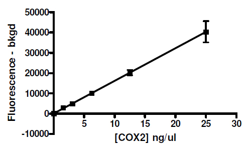 Functional Studies - Recombinant human COX2 / Cyclooxygenase 2 protein (DDDDK tag C-Terminus + His tag C-Terminus) (AB198646)