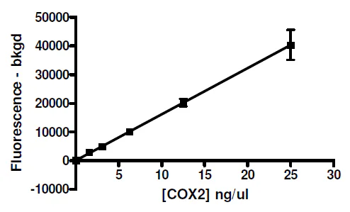Functional Studies - Recombinant human COX2 / Cyclooxygenase 2 protein (DDDDK tag C-Terminus + His tag C-Terminus) (AB198646)