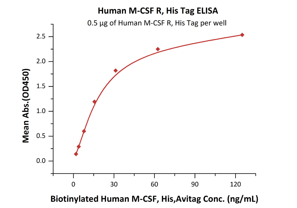 Functional Studies - Recombinant human CSF-1-R protein (AB155619), expandable thumbnail