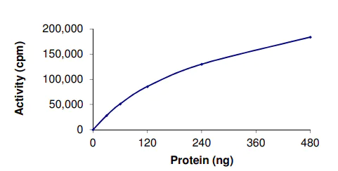 Functional Studies - Recombinant human CSF-1-R protein (AB56259)