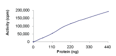 Functional Studies - Recombinant human CSF-1-R protein (AB56259), expandable thumbnail