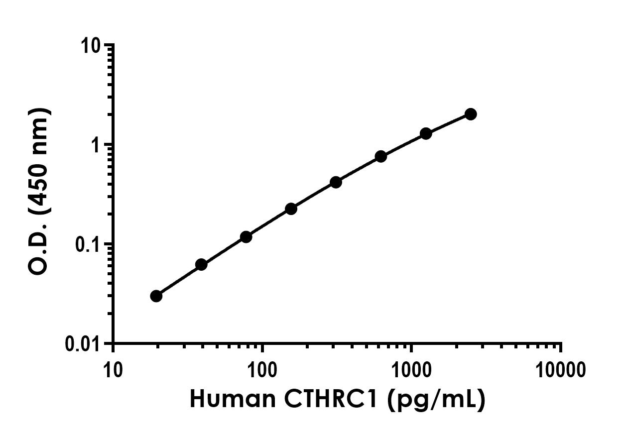 Sandwich ELISA - Recombinant Human CTHRC1 Protein Standard (His tag) (AB316452)