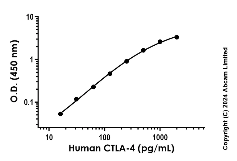 Sandwich ELISA - Recombinant Human CTLA-4 Protein Standard (His tag) (AB316593)