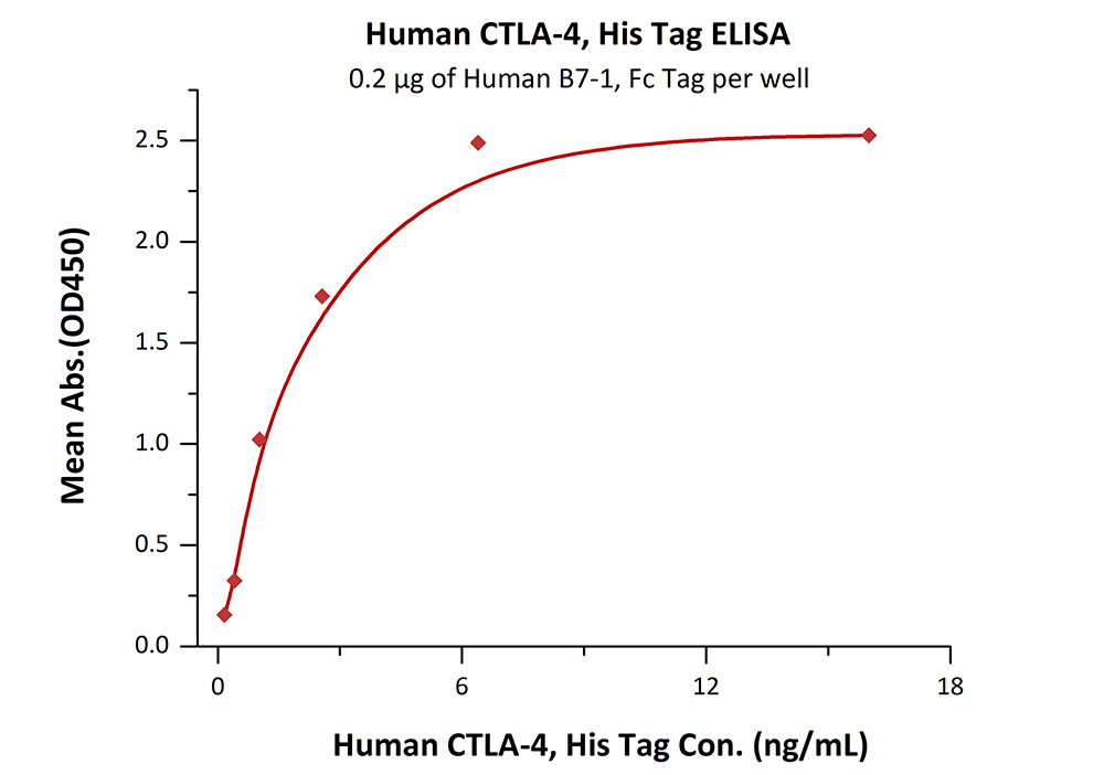 ELISA - Recombinant human CTLA4 protein (Active) (AB167727), expandable thumbnail