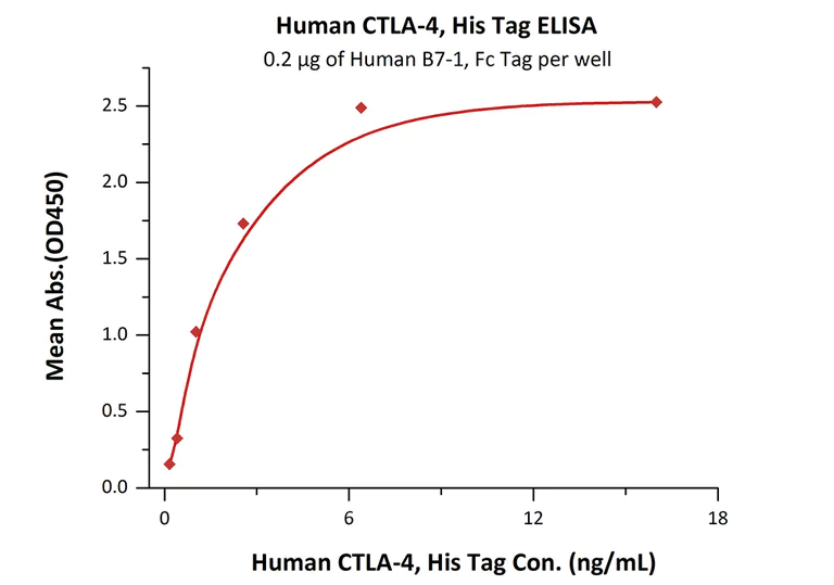 ELISA - Recombinant human CTLA4 protein (Active) (AB167727)