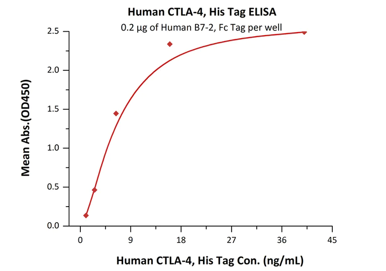 ELISA - Recombinant human CTLA4 protein (Active) (AB167727)