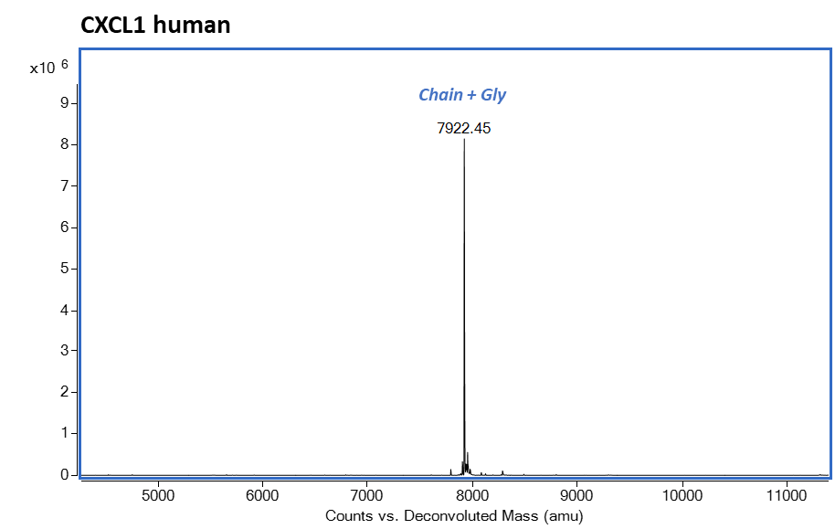 Mass Spectrometry - Recombinant Human CXCL1/GRO alpha protein (AB283439)