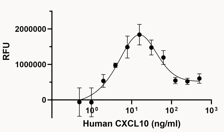 Functional Studies - Recombinant human CXCL10/IP10 protein (Active) (AB280332)