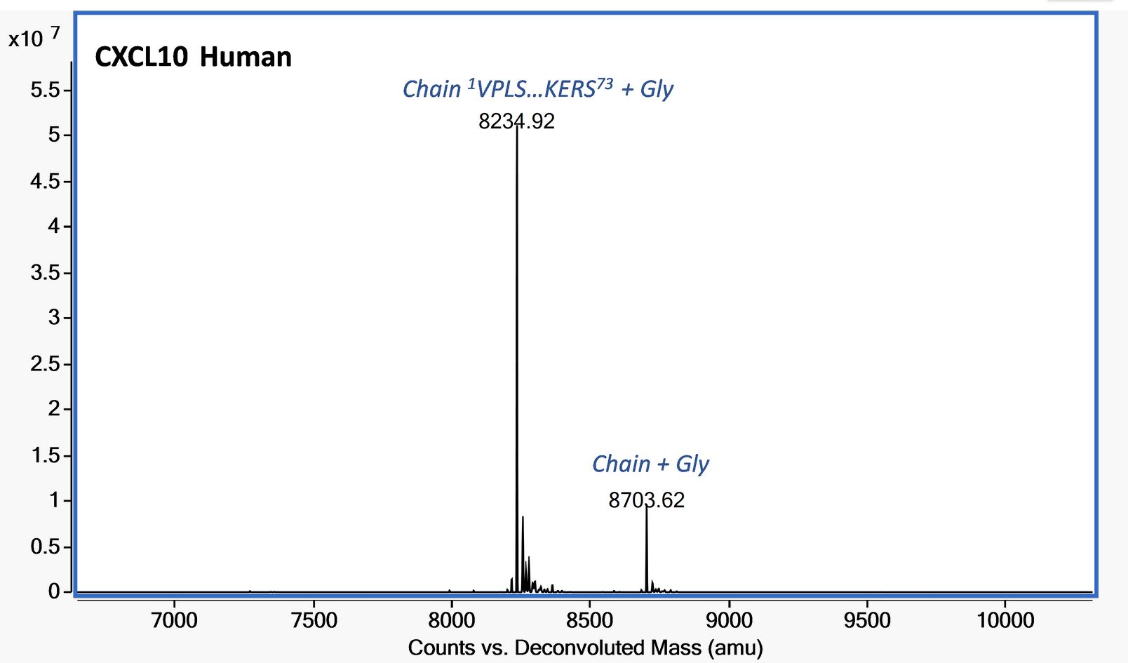 Mass Spectrometry - Recombinant human CXCL10/IP10 protein (Active) (AB280332)