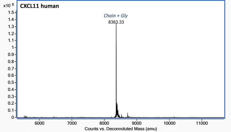 Mass Spectrometry - Recombinant Human CXCL11 Protein (Active) (AB283901)