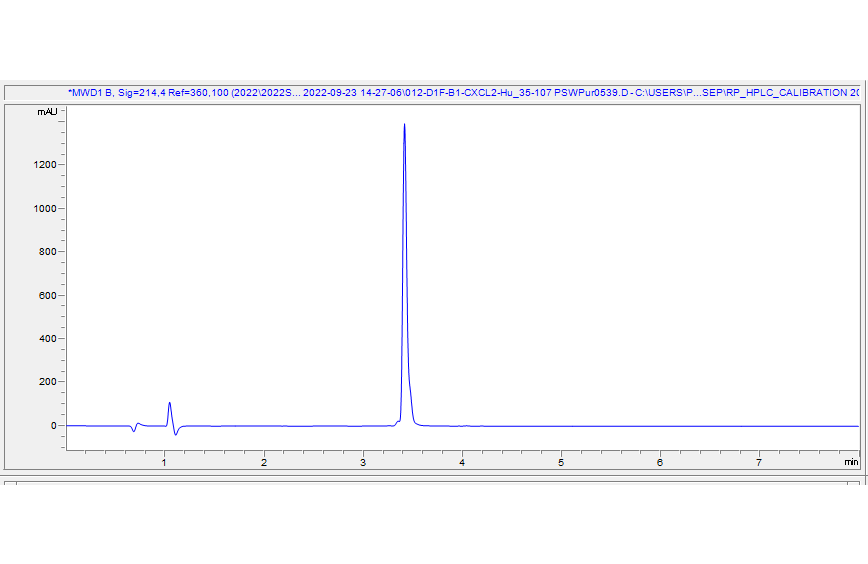 HPLC - Recombinant Human CXCL2 Protein (Active) (AB307353), expandable thumbnail