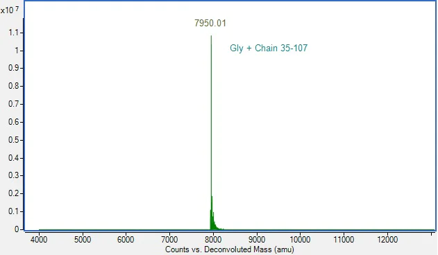 Mass Spectrometry - Recombinant Human CXCL2 Protein (Active) (AB307353)