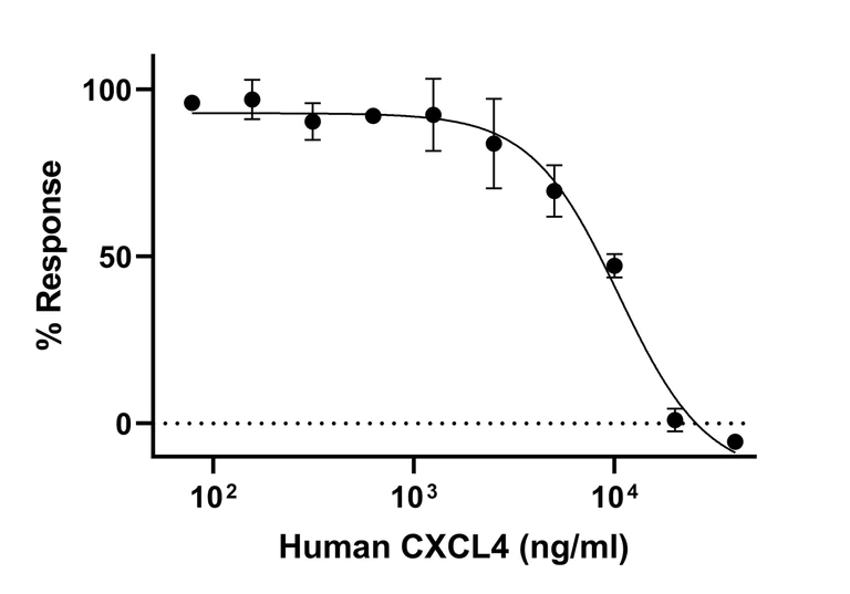 Biochemical assay - Recombinant Human CXCL4 protein (Active) (AB283898)