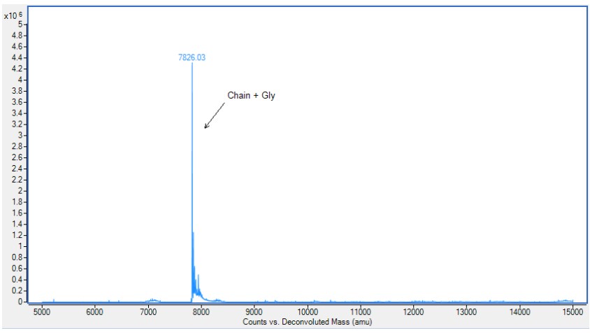 Mass Spectrometry - Recombinant Human CXCL4 protein (Active) (AB283898)