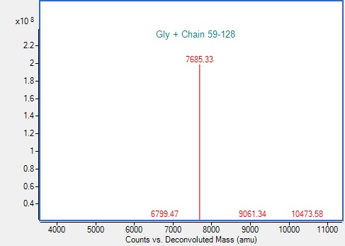 Mass Spectrometry - Recombinant Human CXCL7/PBP Protein (AB315076)