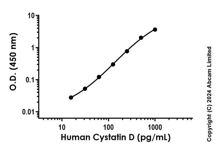 Sandwich ELISA - Recombinant Human Cystatin D Protein Standard (AB323014)