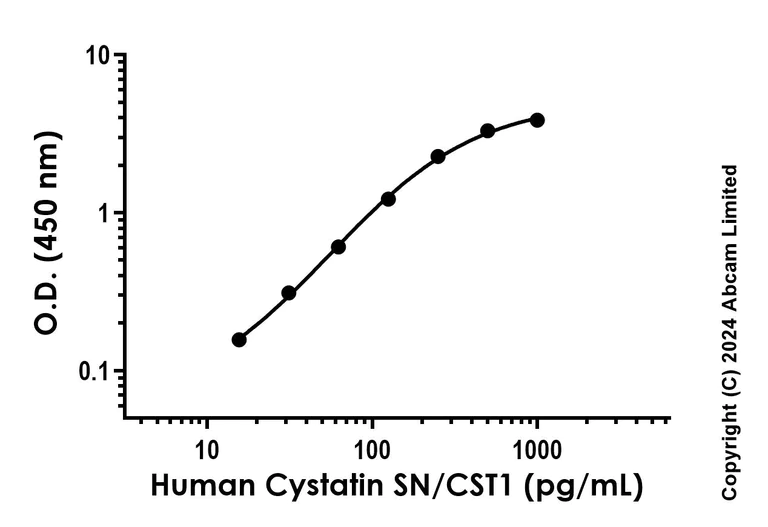 Sandwich ELISA - Recombinant Human Cystatin SN/CST1 Protein Standard (His tag) (AB323016)