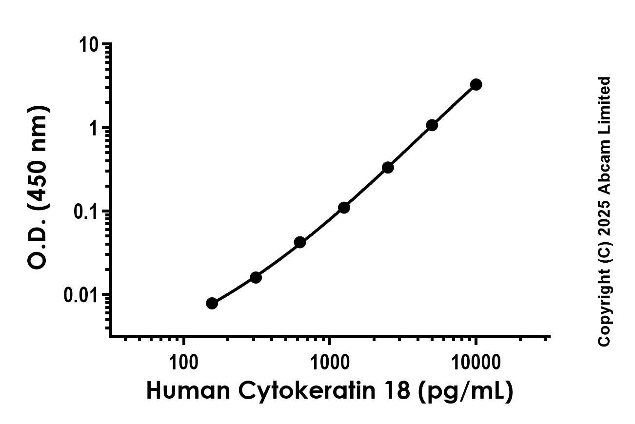 Sandwich ELISA - Recombinant Human Cytokeratin 18 Protein Standard (AB324403), expandable thumbnail