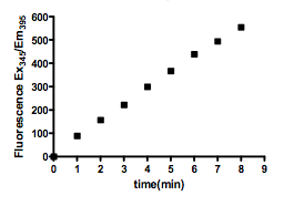Functional Studies - Recombinant human Cytosolic Phospholipase A2 protein (AB198469)