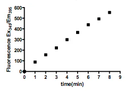 Functional Studies - Recombinant human Cytosolic Phospholipase A2 protein (DDDDK tag C-Terminus + His tag C-Terminus) (AB198469)