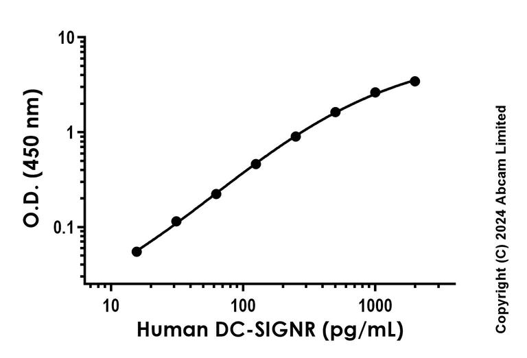 Sandwich ELISA - Recombinant Human DC-SIGNR Protein Standard (AB323048)