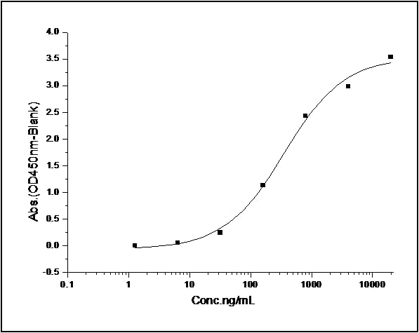 Functional Studies - Recombinant human DcR1 protein (His tag) (AB276266)