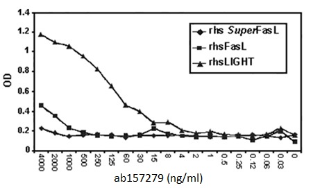 Functional Studies - Recombinant Human DcR3 protein (AB157279)