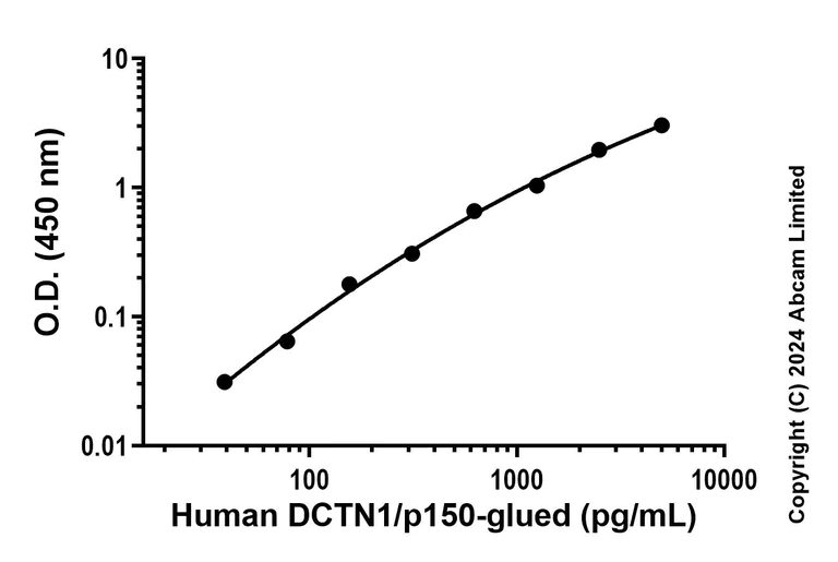 Sandwich ELISA - Recombinant Human DCTN1/p150-glued Protein Standard (His tag) (AB323151)