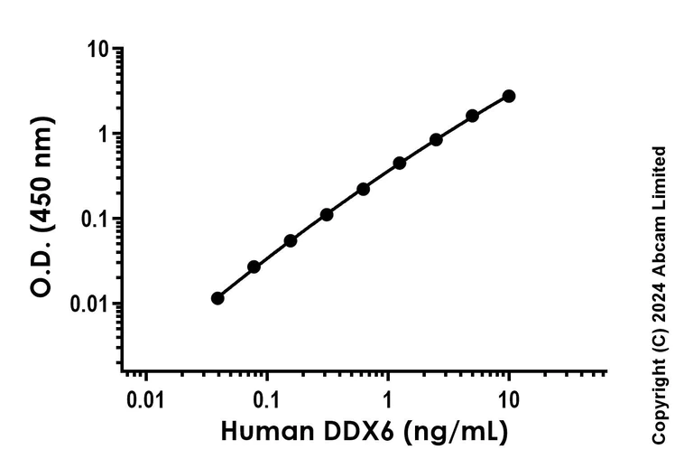 Sandwich ELISA - Recombinant Human DDX6 Protein Standard (His tag) (AB323164)