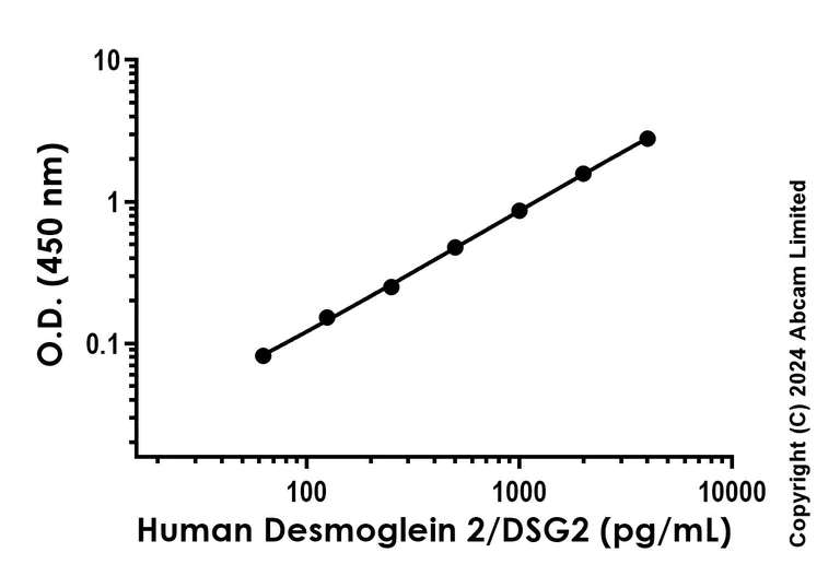 Sandwich ELISA - Recombinant Human Desmoglein 2/DSG2 Protein Standard (His tag) (AB323138)