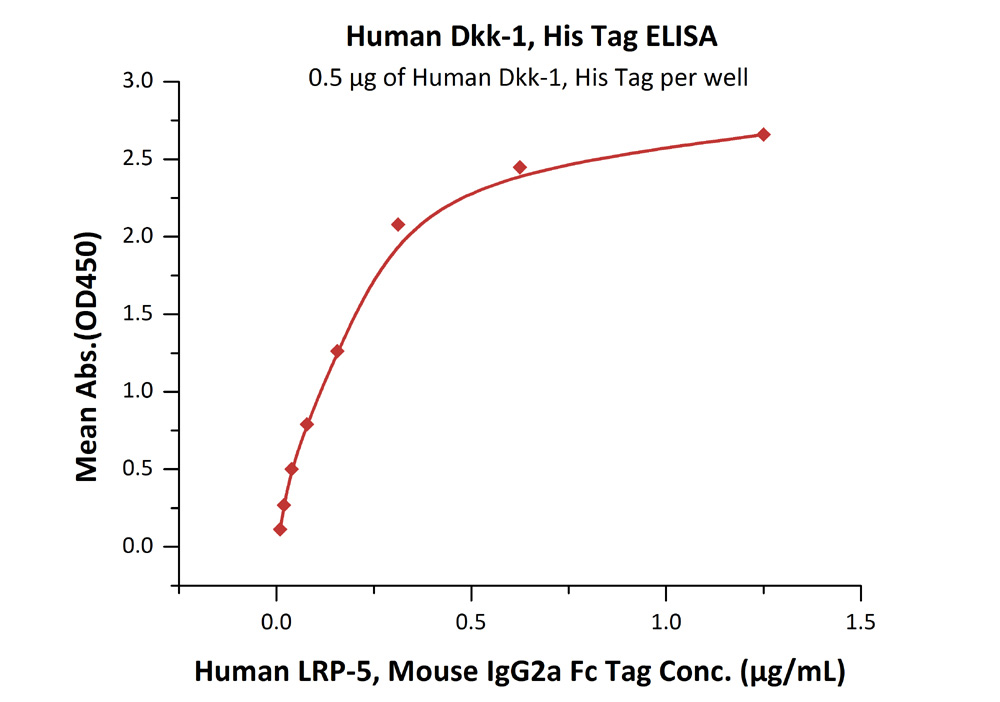 Functional Studies - Recombinant human DKK1 protein (AB155623)