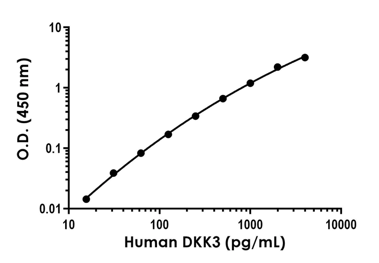 Sandwich ELISA - Recombinant Human DKK3 Protein Standard (His tag) (AB316608)