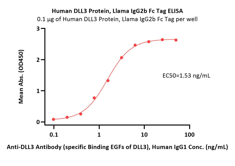 ELISA - Recombinant Human DLL3 protein (His tag) (AB255797)