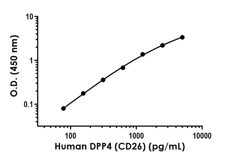Sandwich ELISA - Recombinant Human DPP4 (CD26) Protein Standard (His tag) (AB316589)
