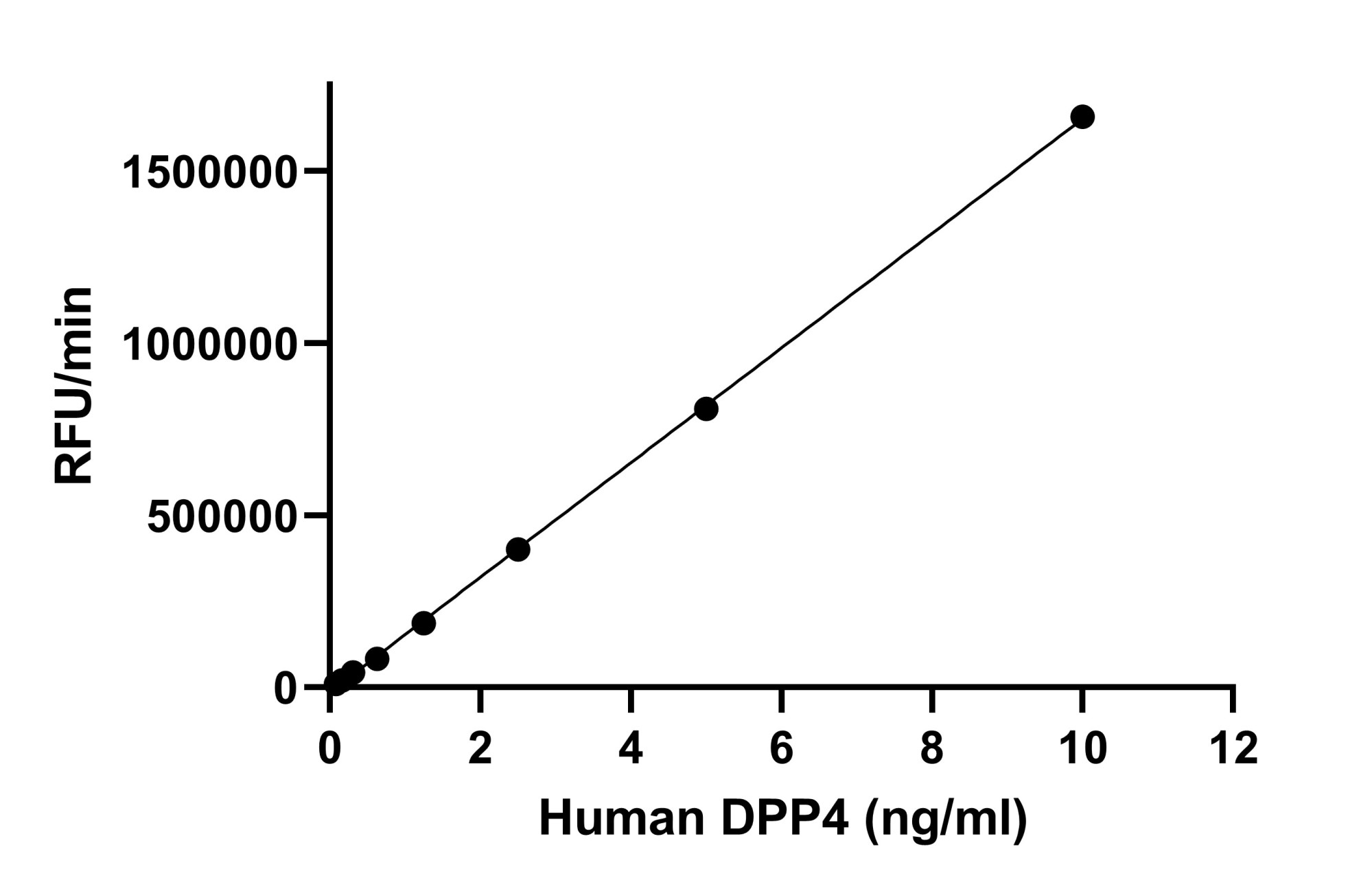 Biological Activity - Recombinant Human DPP4 Protein (Active) (AB290068), expandable thumbnail