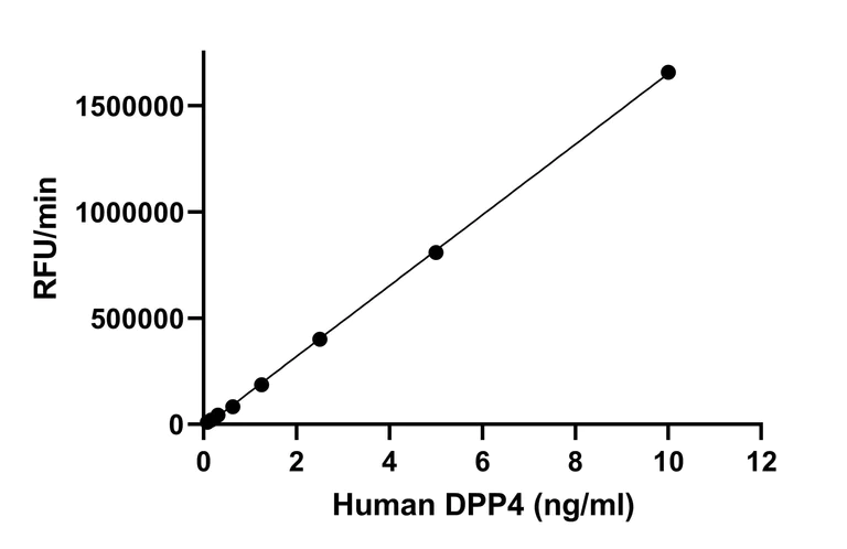 Biological Activity - Recombinant Human DPP4 Protein (Active) (AB290068)