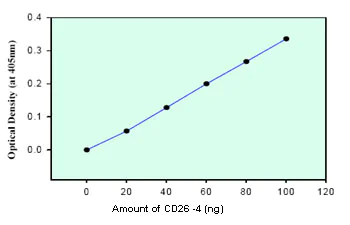 Functional Studies - Recombinant human DPP4 protein (His tag C-Terminus) (AB79138)