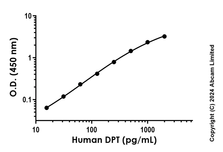 Sandwich ELISA - Recombinant Human DPT Protein Standard (His tag) (AB322091)
