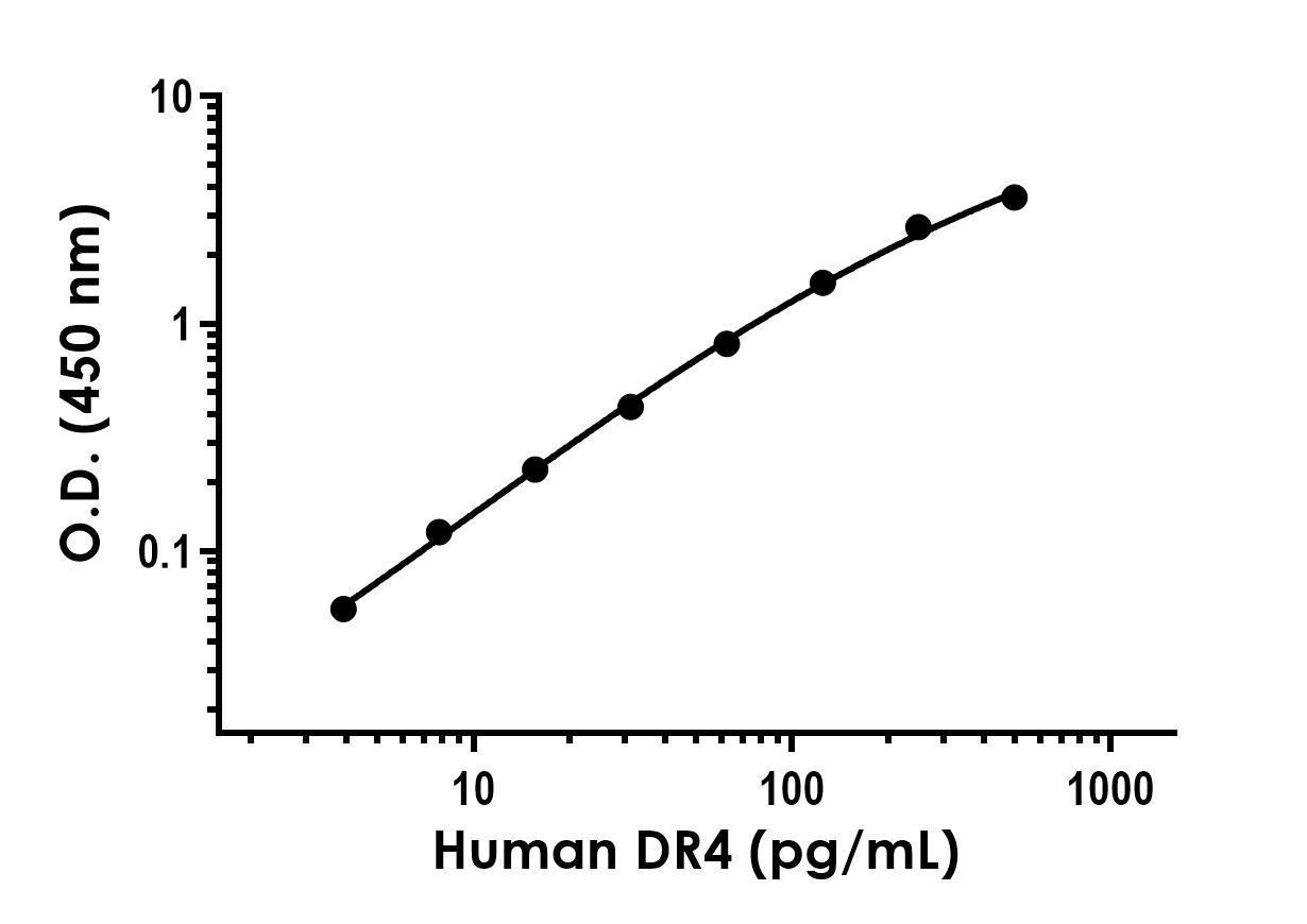 Sandwich ELISA - Recombinant Human DR4 Protein Standard (AB316552), expandable thumbnail