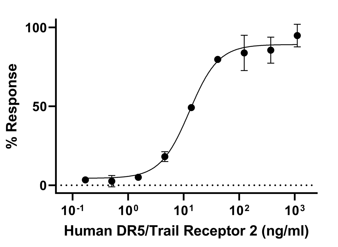 Biological Activity - Recombinant Human DR5 Protein (Active) (AB290061)