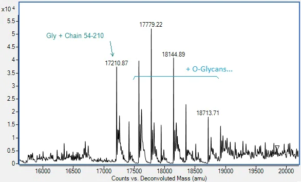 Mass Spectrometry - Recombinant Human DR5 Protein (Active) (AB290061)