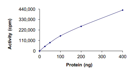 Functional Studies - Recombinant human EGFR (mutated G719S) protein (AB190393)