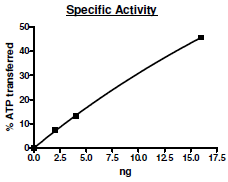 Functional Studies - Recombinant human EGFR (mutated T790M + L858R) protein (Active) (GST N-Term + 6x His tag C-Term) (AB271495)