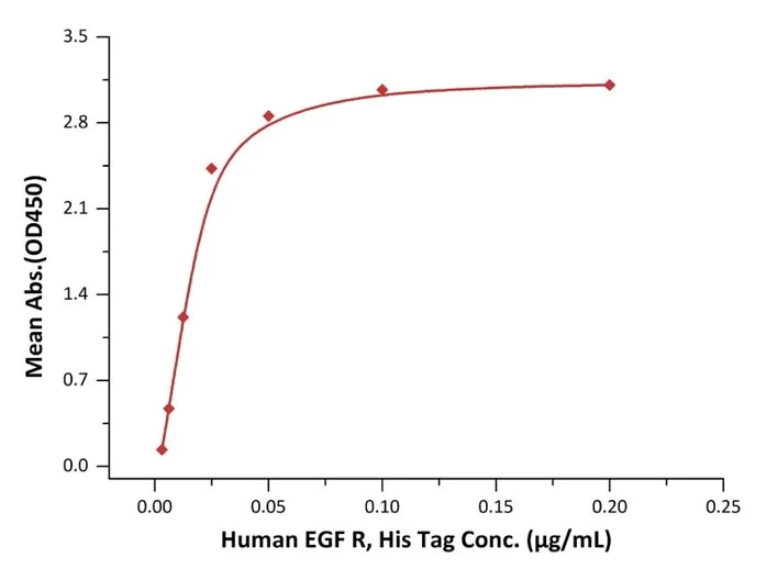 Functional Studies - Recombinant human EGFR protein (Active) (AB155639)
