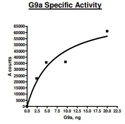 Functional Studies - Recombinant human EHMT2/G9A protein (GST tag N-Terminus) (AB80323)