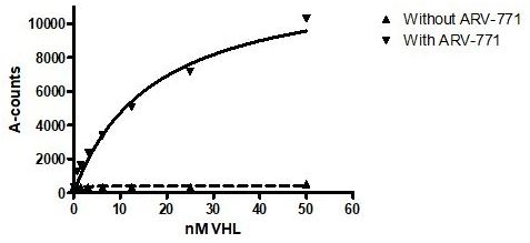 Functional Studies - Recombinant human Elongin-B + Elongin C + VHL protein (Tagged) (AB271497), expandable thumbnail