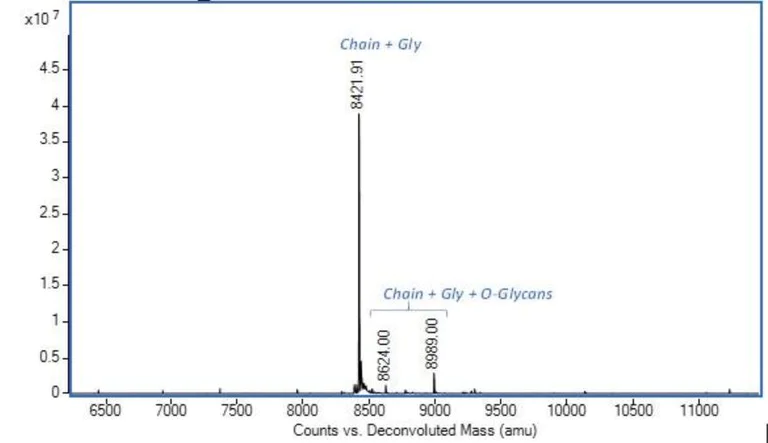 Mass Spectrometry - Recombinant Human Eotaxin protein (AB282376)